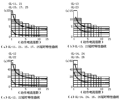 GL-12反時(shí)限過(guò)流繼電器延時(shí)特性曲線圖