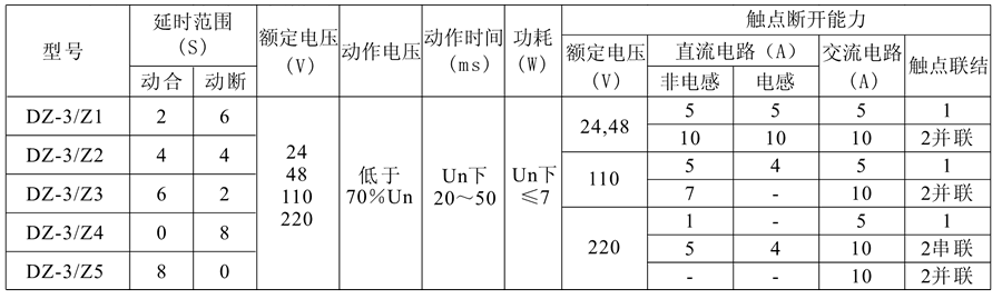 DZ-3/Z3中間繼電器技術參數(shù)