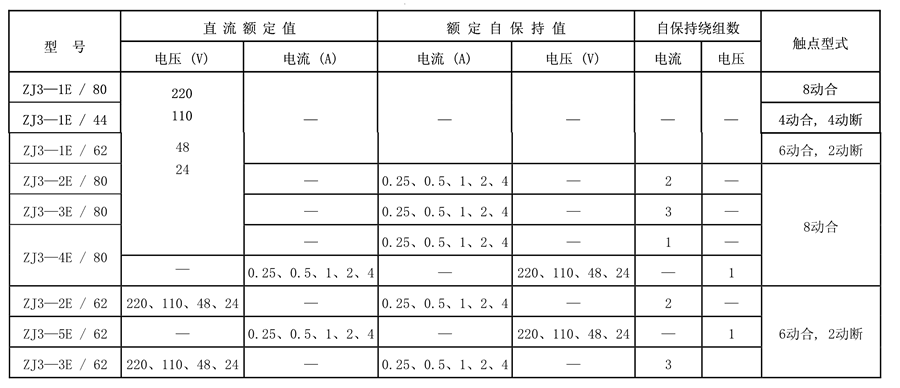 ZJ3-1E/62觸點(diǎn)形式表