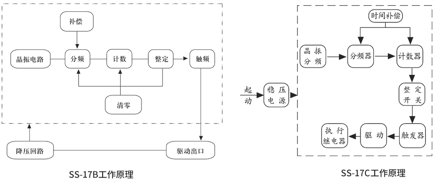 SS-17C工作原理