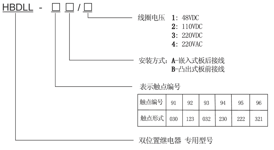 HBDLL-91A/3型號及其含義